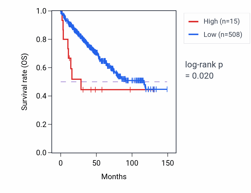 Kaplan&ndash;Meier survival curve for SSX4 RNA expression in KIRC: high vs low expression groups.