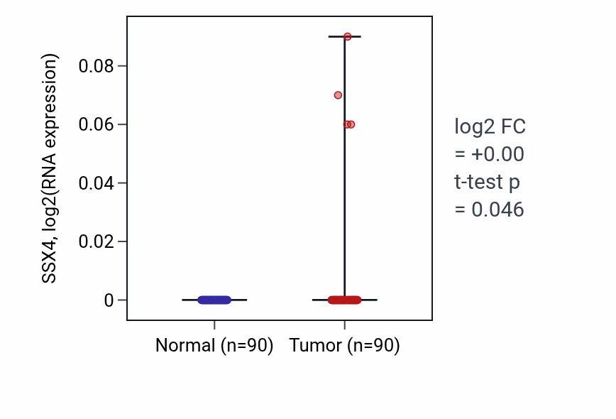 Tumor-vs-normal expression box plot for SSX4 in BRCA.