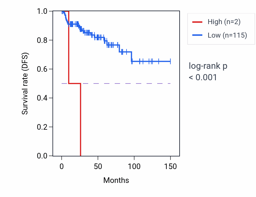 Kaplan&ndash;Meier survival curve for SSX4B RNA expression in THYM: high vs low expression groups.
