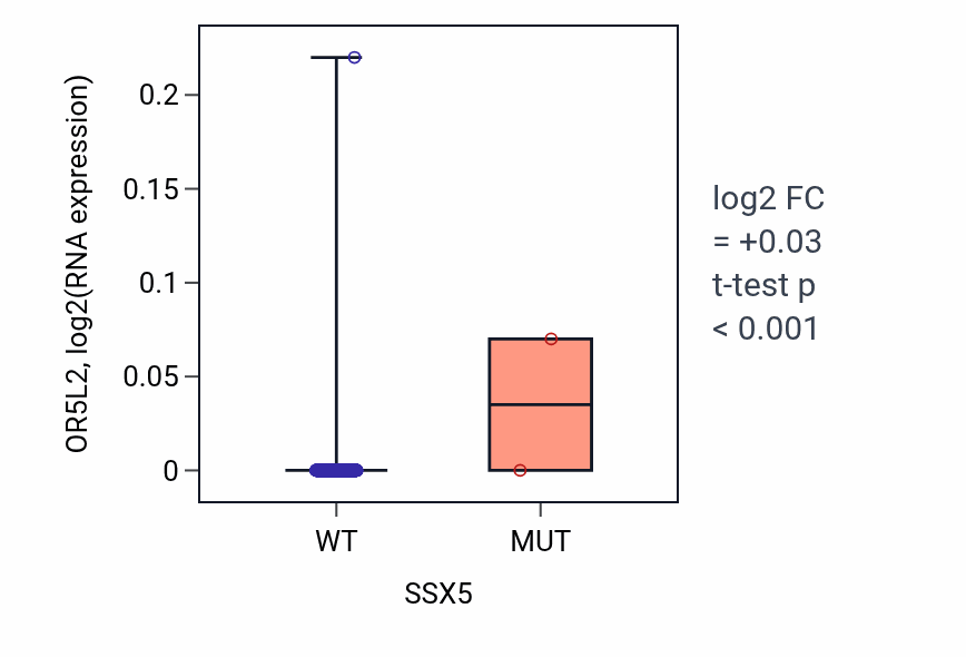 Box plot of OR5L2 in SSX5-low vs SSX5-high samples in LUAD.