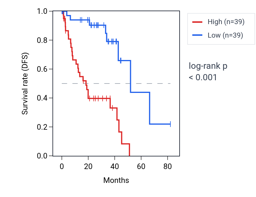 Kaplan&ndash;Meier survival curve for SSX5 RNA expression in UVM: high vs low expression groups.