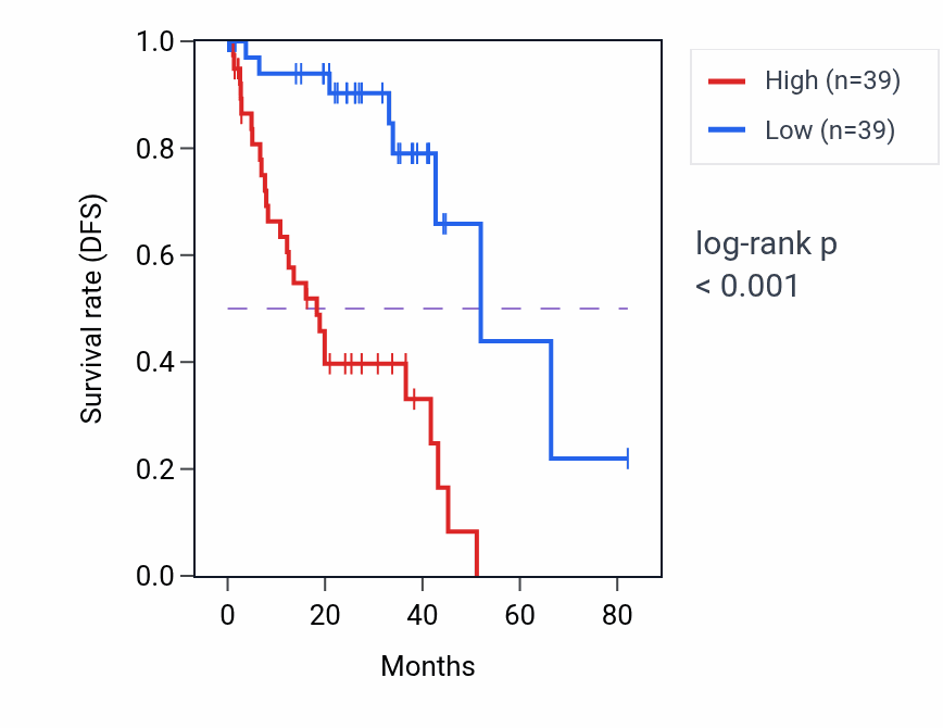 Kaplan&ndash;Meier survival curve for SSX5 RNA-high vs -low samples in UVM.