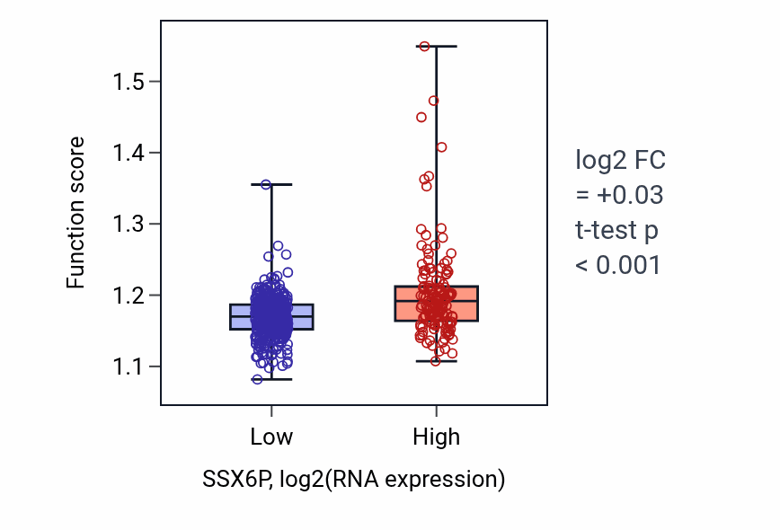Box plot of Regulation of ubiquitin-dependent protein catabolic process in SSX6P-low vs SSX6P-high samples in UCEC.
