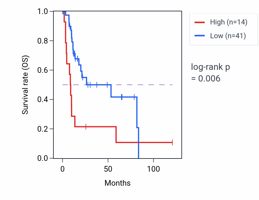 Kaplan&ndash;Meier survival curve for SSX6P RNA-high vs -low samples in LIHC.