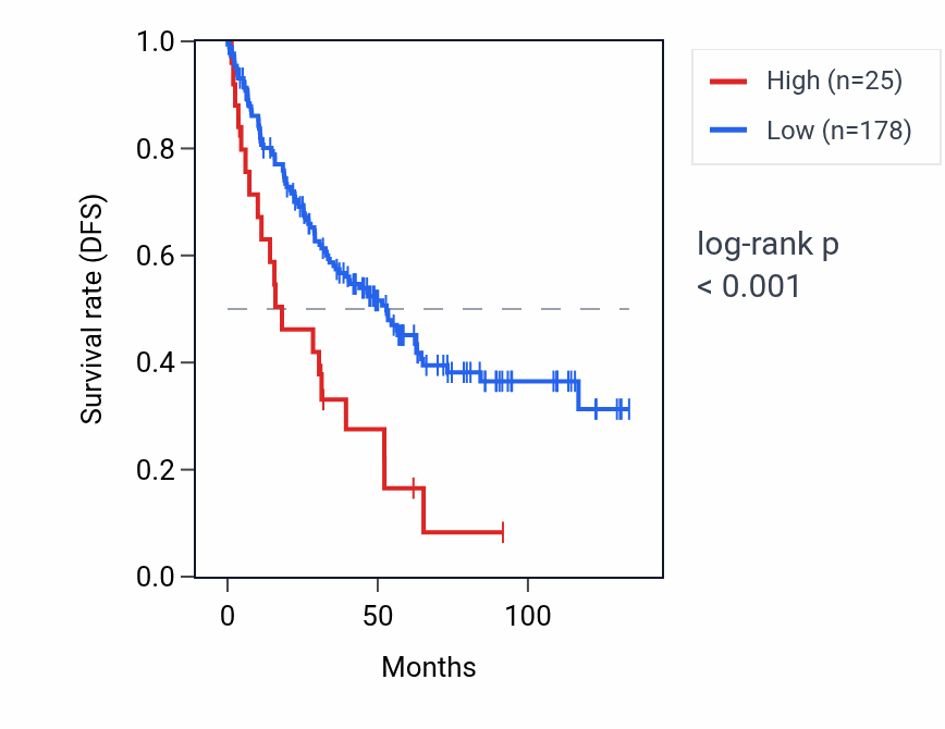 Kaplan&ndash;Meier survival curve for SSX7 RNA expression in KIRC: high vs low expression groups.