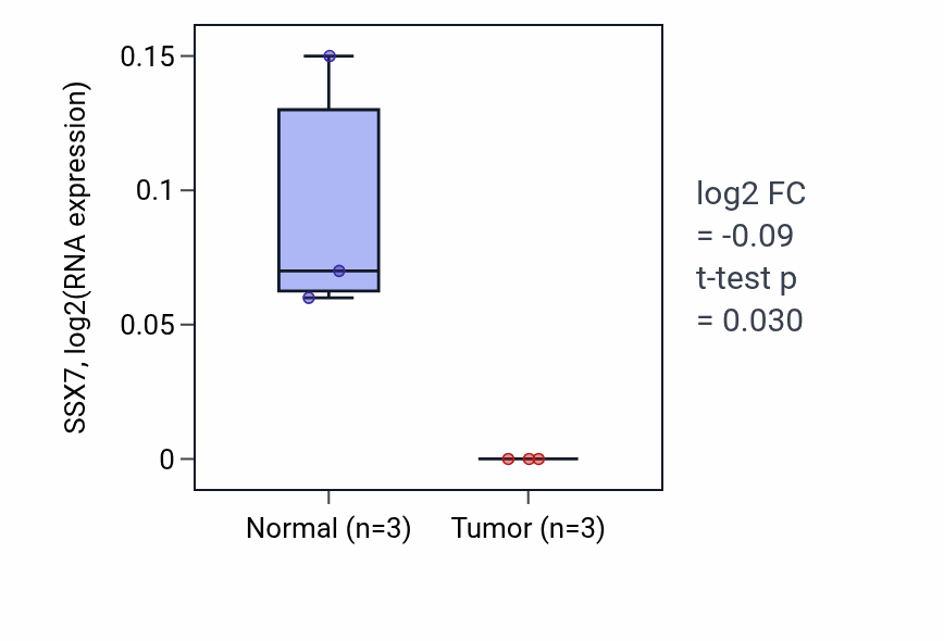Tumor-vs-normal expression box plot for SSX7 in THCA.