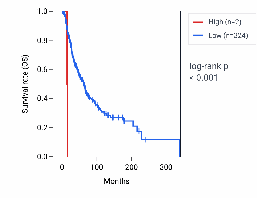 Kaplan&ndash;Meier survival curve for SSXP1 RNA expression in SKCM: high vs low expression groups.