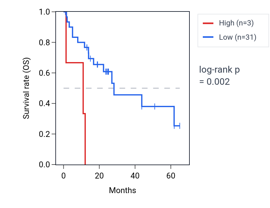 Kaplan&ndash;Meier survival curve for SSXP10 RNA expression in COAD: high vs low expression groups.