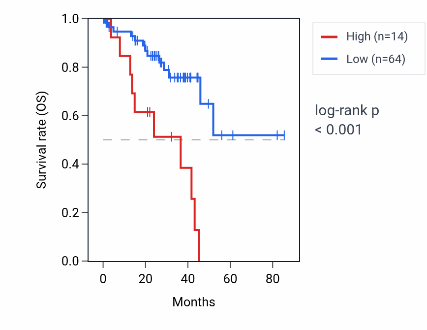 Kaplan&ndash;Meier survival curve for SSXP3 RNA expression in UVM: high vs low expression groups.