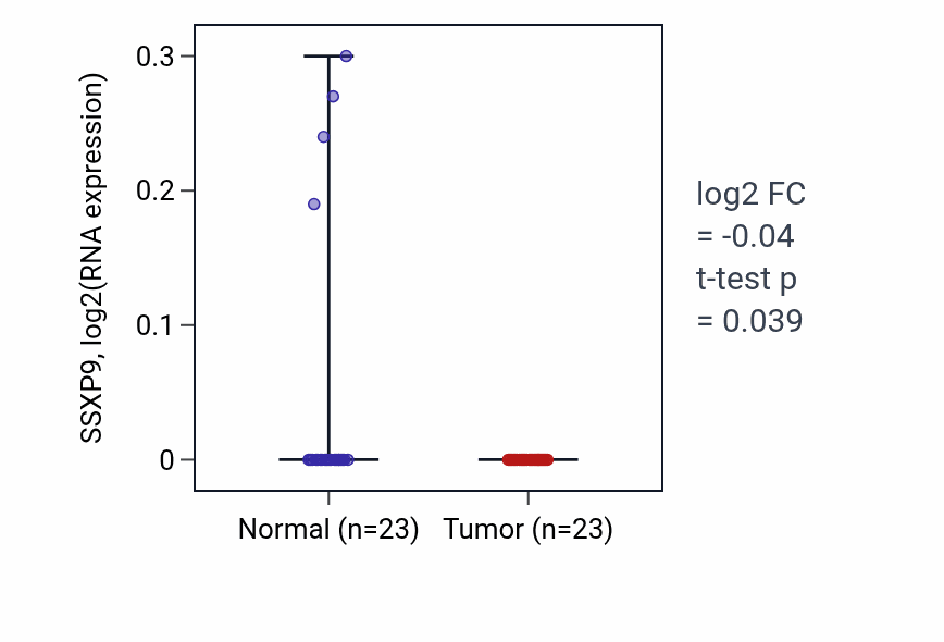 Tumor-vs-normal expression box plot for SSXP9 in THCA.