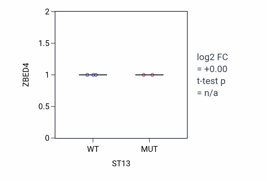 Box plot of ZBED4 in ST13-low vs ST13-high samples in BLOOD_Lymphoma.