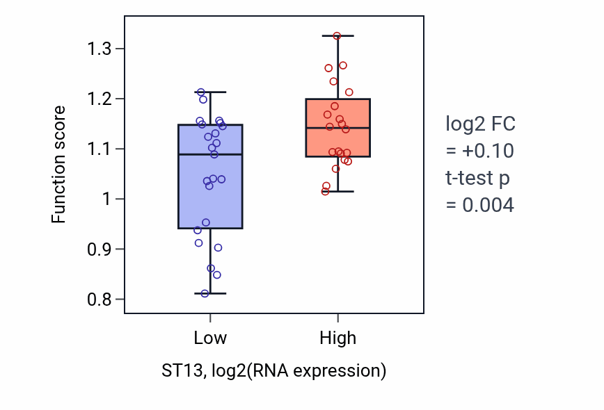 Box plot of Negative regulation of chromosome condensation in ST13-low vs ST13-high samples in UPPER_AERODIGESTIVE_TRACT.