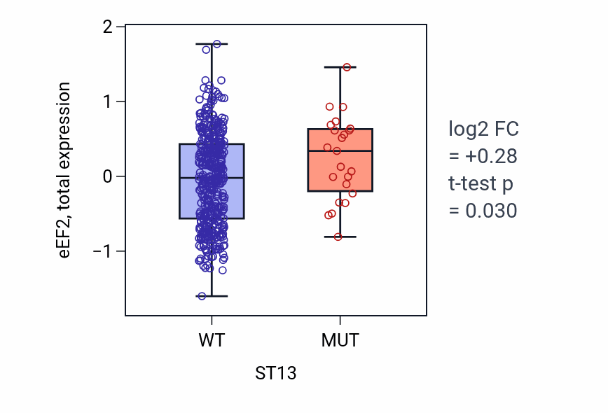 Box plot of eEF2 in ST13-low vs ST13-high samples in UCEC.