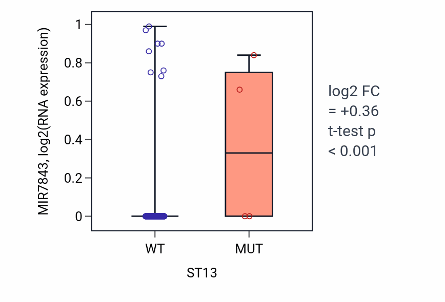 Box plot of MIR7843 in ST13-low vs ST13-high samples in SKCM.
