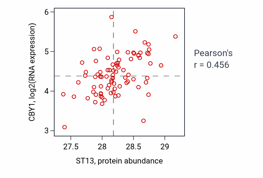 Per-sample scatter of ST13 vs CBY1 in OV (Pearson r = 0.46).