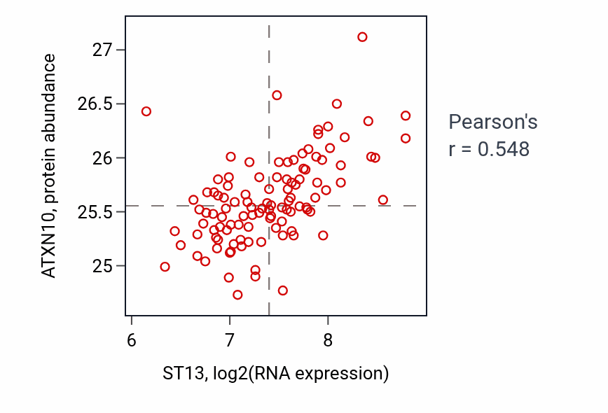 Per-sample scatter of ST13 vs ATXN10 in LSCC (Pearson r = 0.55).