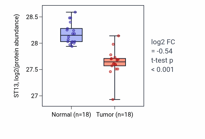 Tumor-vs-normal mass-spec protein box plot for ST13 in COAD.