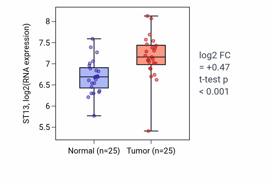 Tumor-vs-normal expression box plot for ST13 RNA in HNSC.