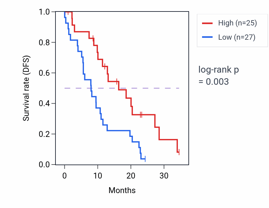 Kaplan&ndash;Meier survival curve for ST13 mass-spec protein-high vs -low samples in PDAC.