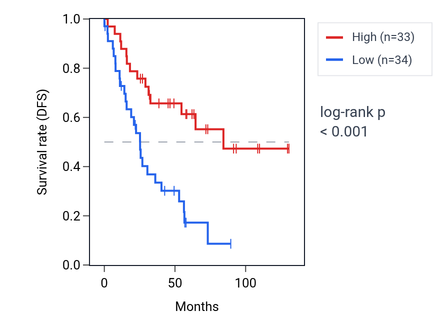 Kaplan&ndash;Meier survival curve for ST13P10 RNA expression in KIRC: high vs low expression groups.