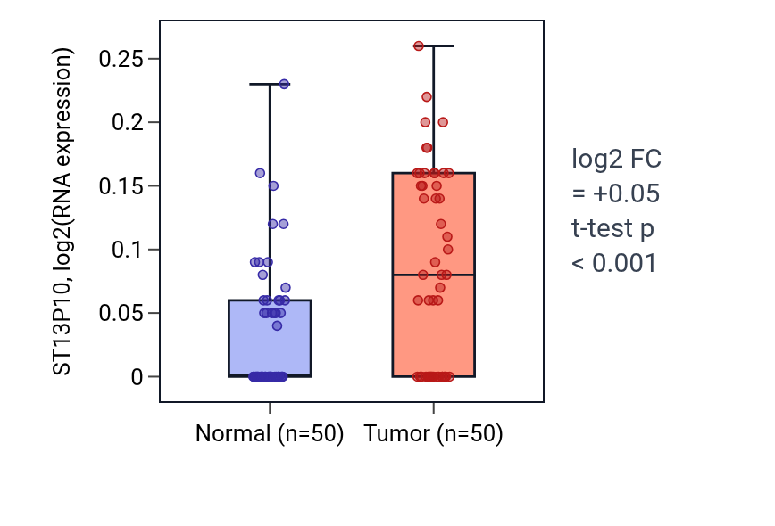 Tumor-vs-normal expression box plot for ST13P10 in LIHC.