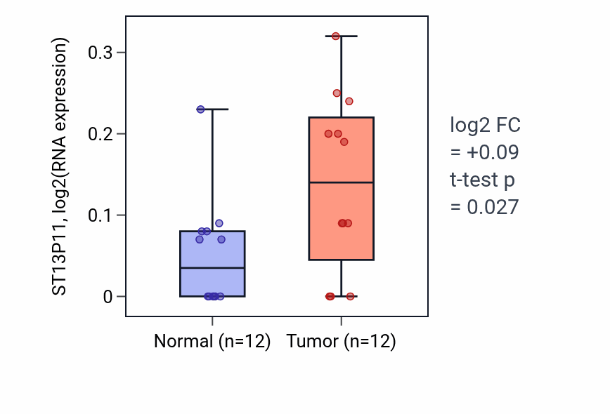 Tumor-vs-normal expression box plot for ST13P11 in KIRC.