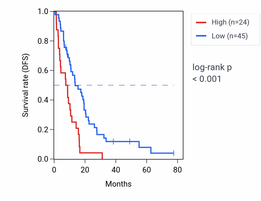 Kaplan&ndash;Meier survival curve for ST13P12 RNA expression in MESO: high vs low expression groups.