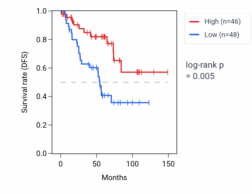 Kaplan&ndash;Meier survival curve for ST13P13 RNA expression in KIRC: high vs low expression groups.