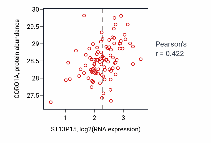 Per-sample scatter of ST13P15 vs CORO1A in GBM (Pearson r = 0.42).