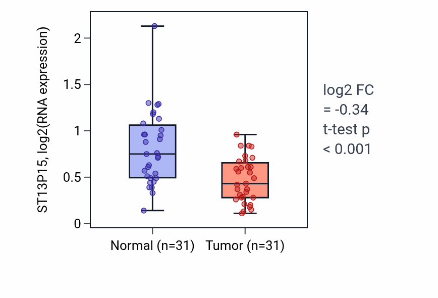 Tumor-vs-normal expression box plot for ST13P15 RNA in KIRP.