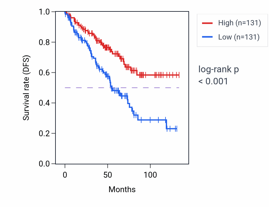 Kaplan&ndash;Meier survival curve for ST13P15 RNA-high vs -low samples in KIRC.