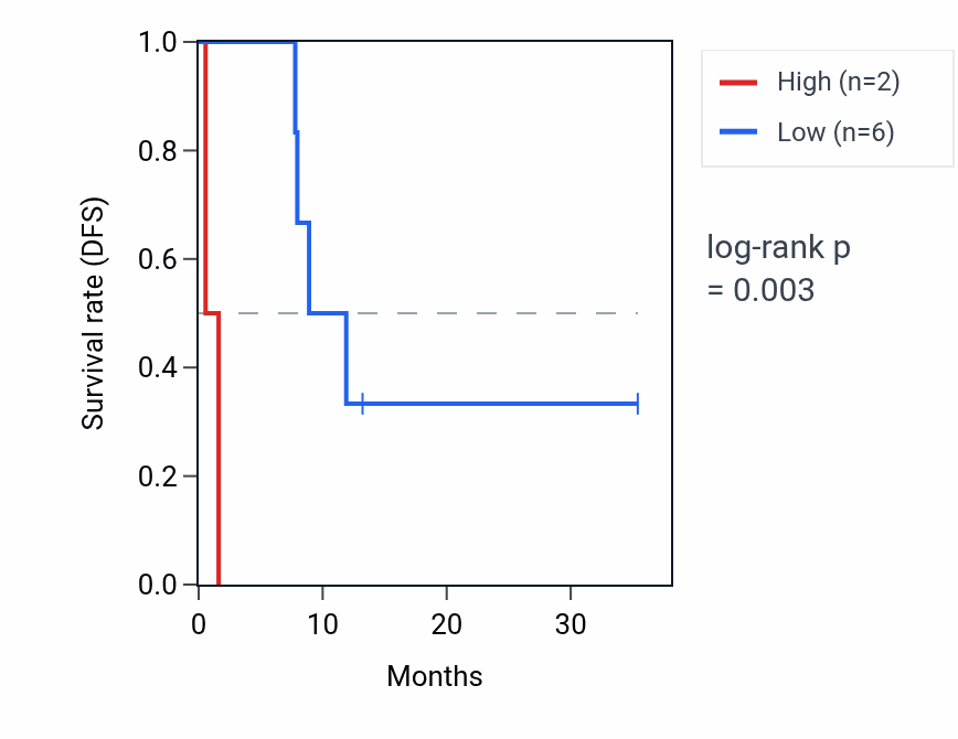 Kaplan&ndash;Meier survival curve for ST13P16 RNA expression in CHOL: high vs low expression groups.