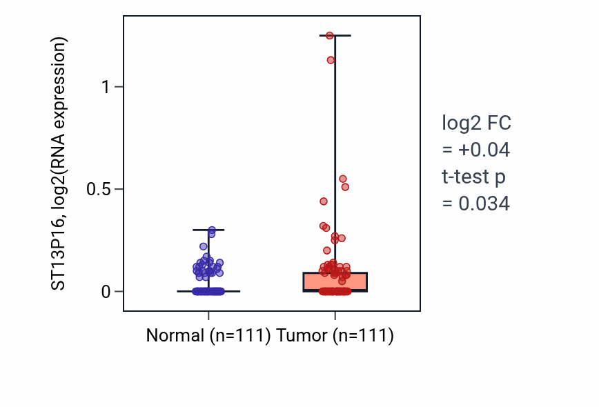 Tumor-vs-normal expression box plot for ST13P16 in BRCA.