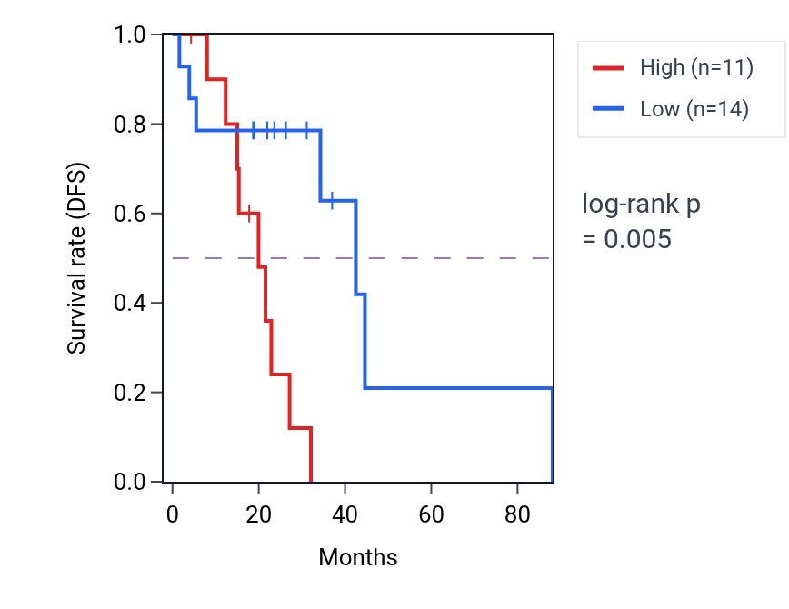 Kaplan&ndash;Meier survival curve for ST13P18 RNA expression in LUAD: high vs low expression groups.