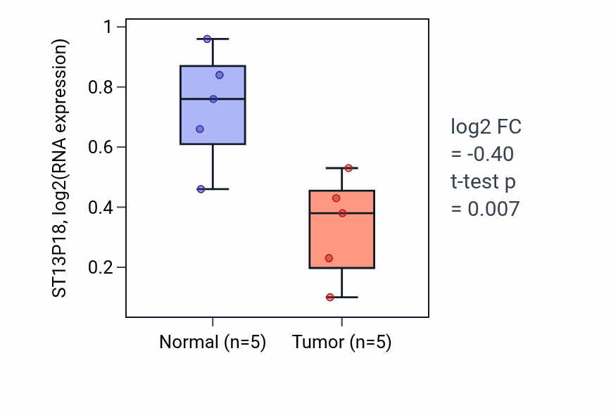 Tumor-vs-normal expression box plot for ST13P18 in KIRP.