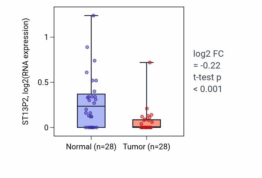 Tumor-vs-normal expression box plot for ST13P2 in LUAD.