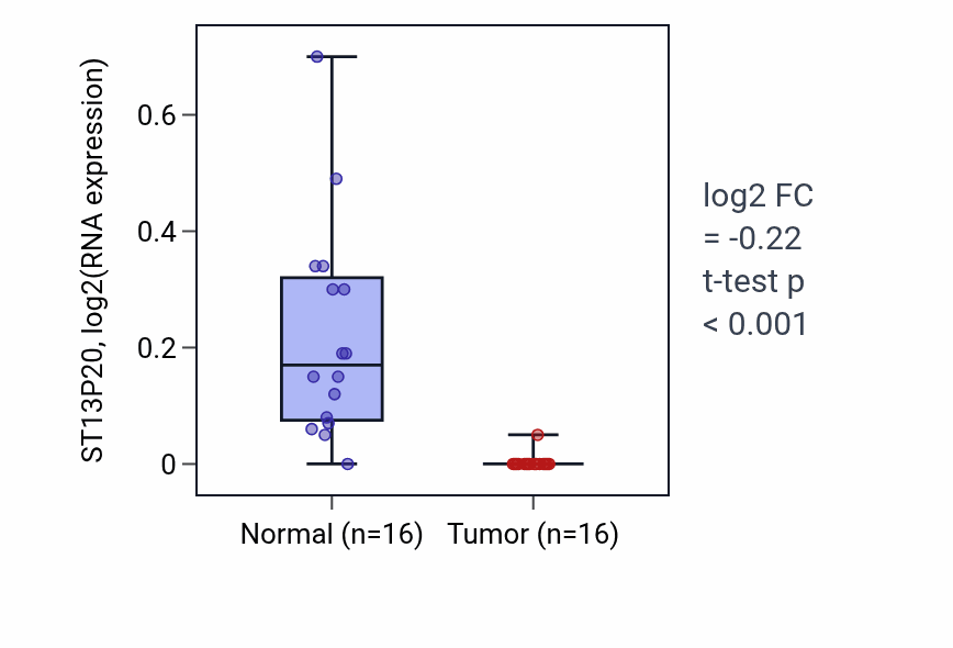 Tumor-vs-normal expression box plot for ST13P20 in KIRP.