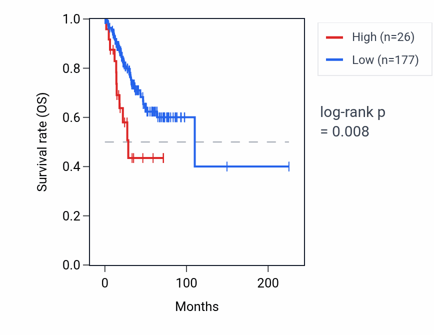 Kaplan&ndash;Meier survival curve for ST13P21 RNA expression in UCEC: high vs low expression groups.