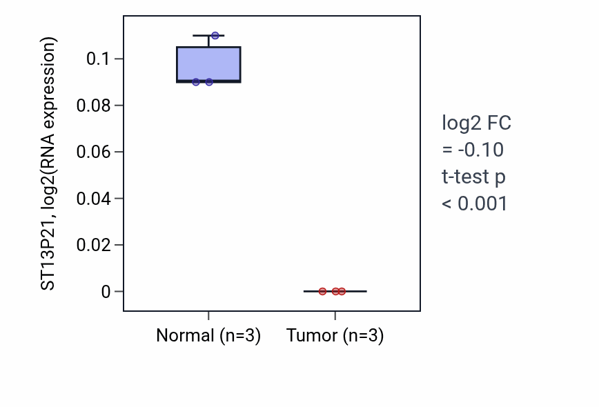 Tumor-vs-normal expression box plot for ST13P21 in STAD.