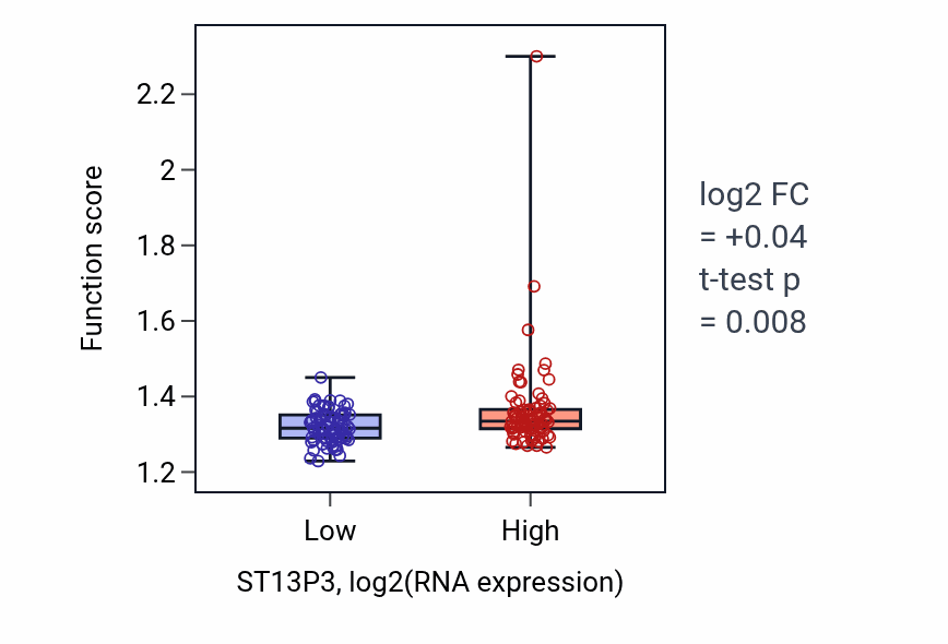 Box plot of Maturation of SSU-rRNA in ST13P3-low vs ST13P3-high samples in ESCA.