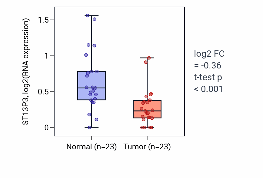 Tumor-vs-normal expression box plot for ST13P3 RNA in UCEC.