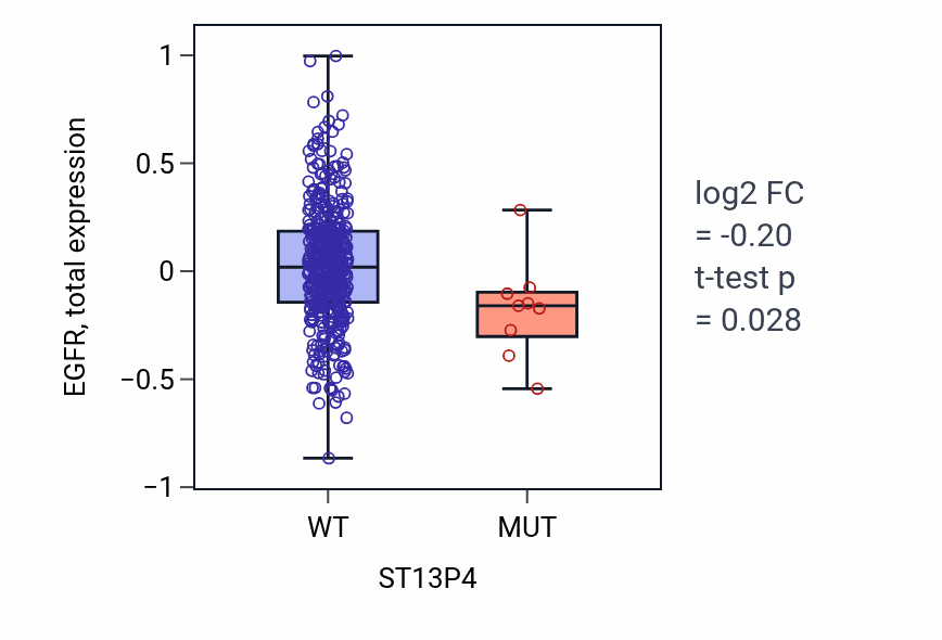 Box plot of EGFR in ST13P4-low vs ST13P4-high samples in UCEC.