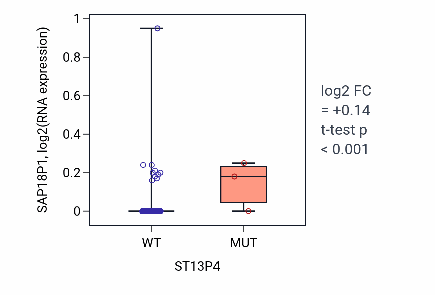 Box plot of SAP18P1 in ST13P4-low vs ST13P4-high samples in LUSC.