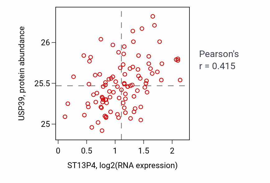 Per-sample scatter of ST13P4 vs USP39 in GBM (Pearson r = 0.41).