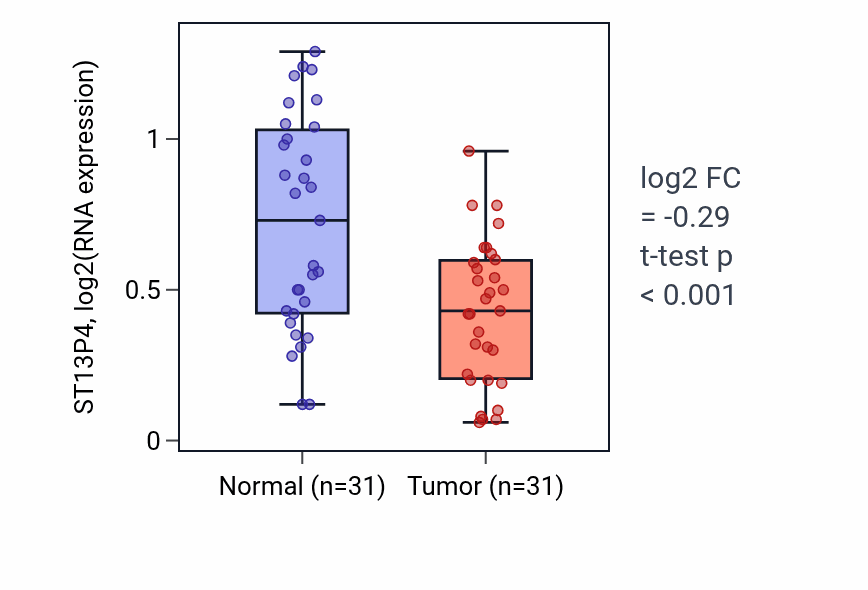 Tumor-vs-normal expression box plot for ST13P4 RNA in KIRP.