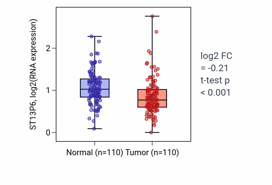 Tumor-vs-normal expression box plot for ST13P6 in BRCA.
