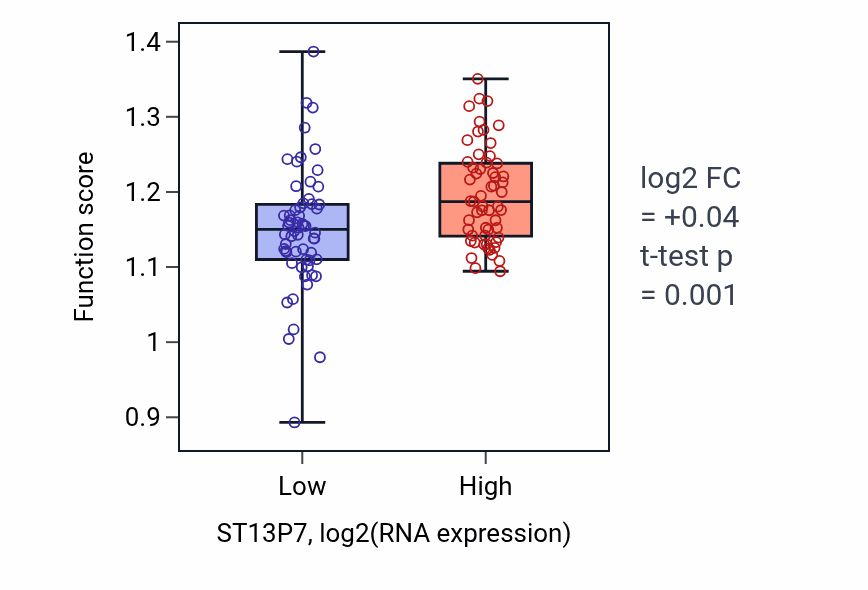 Box plot of Establishment of mitotic sister chromatid cohesion in ST13P7-low vs ST13P7-high samples in THYM.
