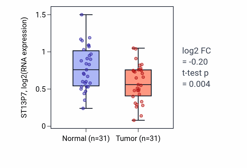 Tumor-vs-normal expression box plot for ST13P7 RNA in KIRP.