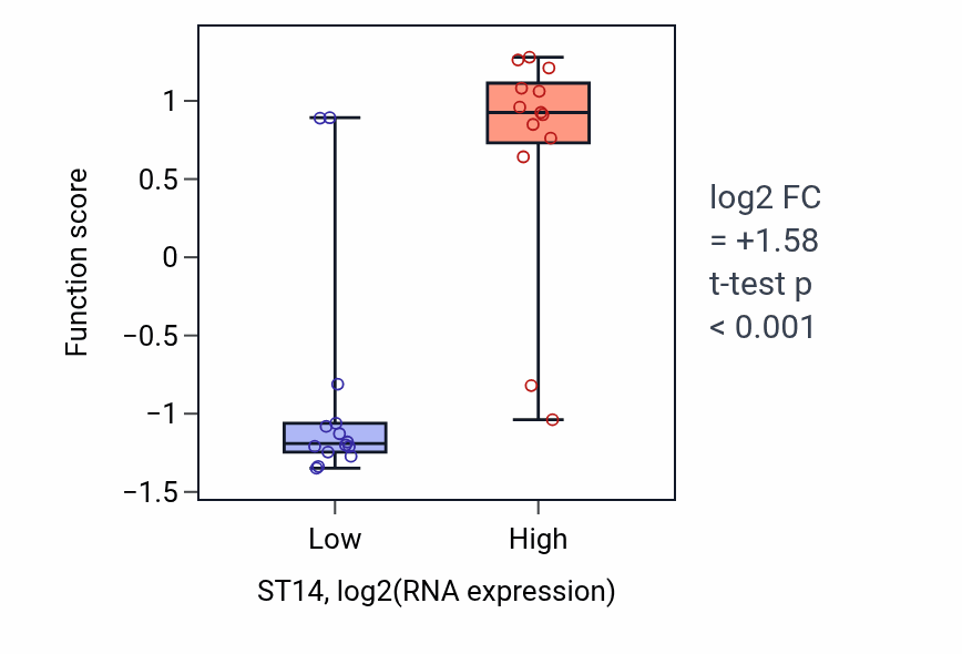 Box plot of Serotonin secretion in ST14-low vs ST14-high samples in LUNG_NSCLC_LUSC.