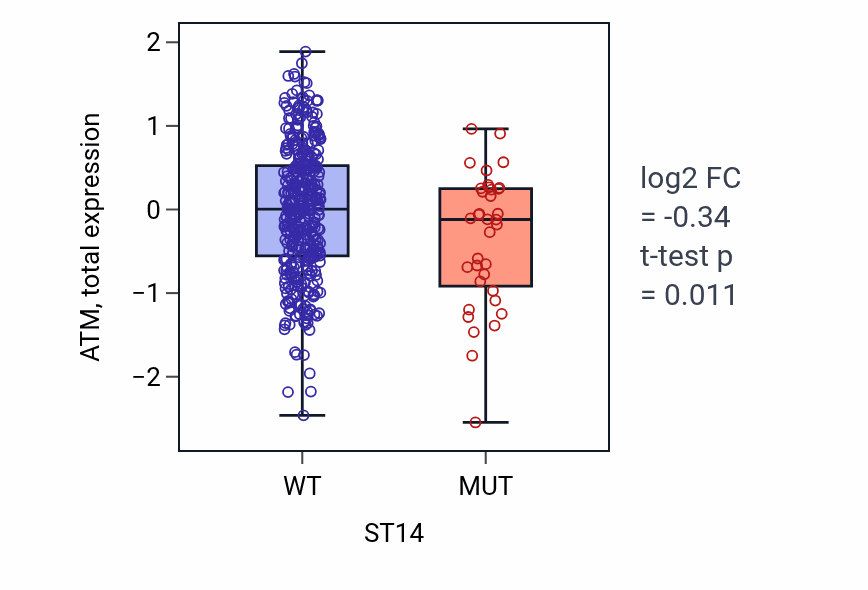 Box plot of ATM in ST14-low vs ST14-high samples in UCEC.